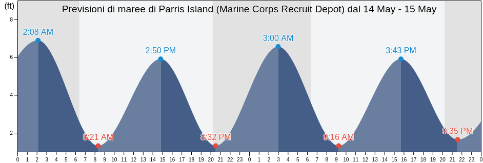 Maree di Parris Island (Marine Corps Recruit Depot), Beaufort County, South Carolina, United States