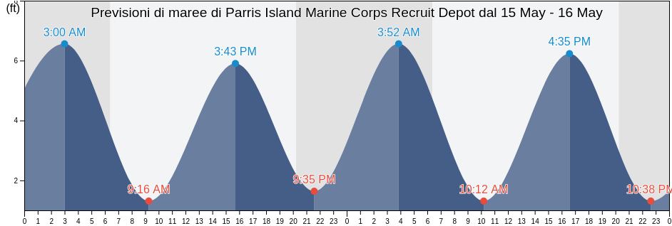 Maree di Parris Island Marine Corps Recruit Depot, Beaufort County, South Carolina, United States