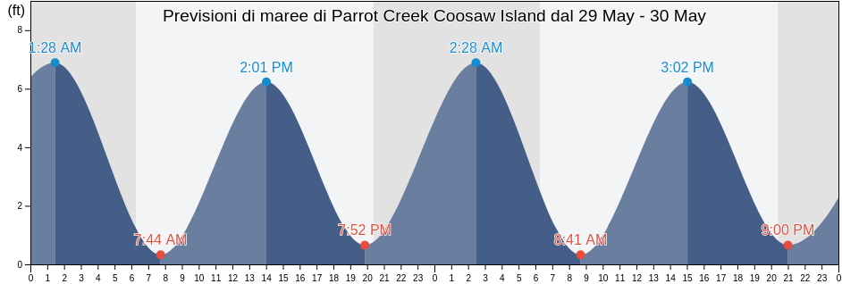 Maree di Parrot Creek Coosaw Island, Beaufort County, South Carolina, United States