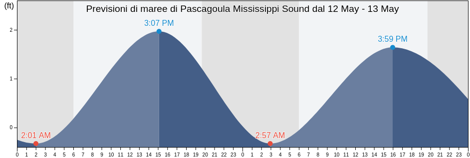 Maree di Pascagoula Mississippi Sound, Jackson County, Mississippi, United States