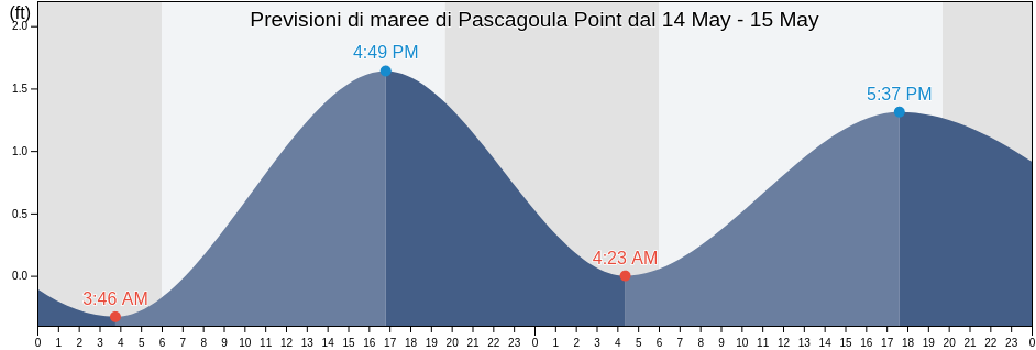 Maree di Pascagoula Point, Jackson County, Mississippi, United States