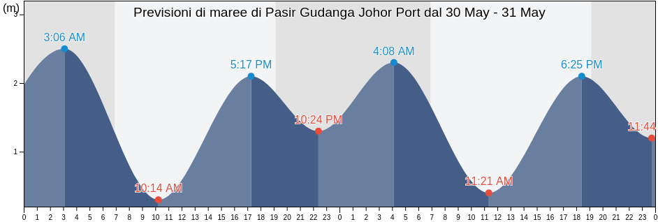 Maree di Pasir Gudanga Johor Port, Johor, Malaysia