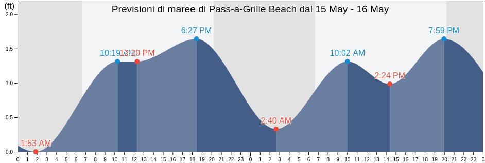 Maree di Pass-a-Grille Beach, Pinellas County, Florida, United States
