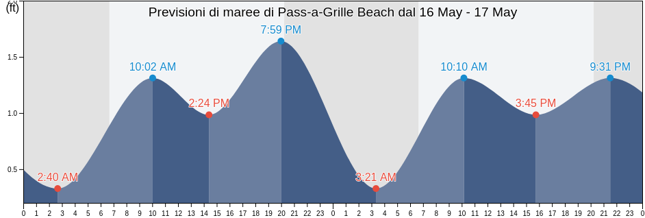 Maree di Pass-a-Grille Beach, Pinellas County, Florida, United States