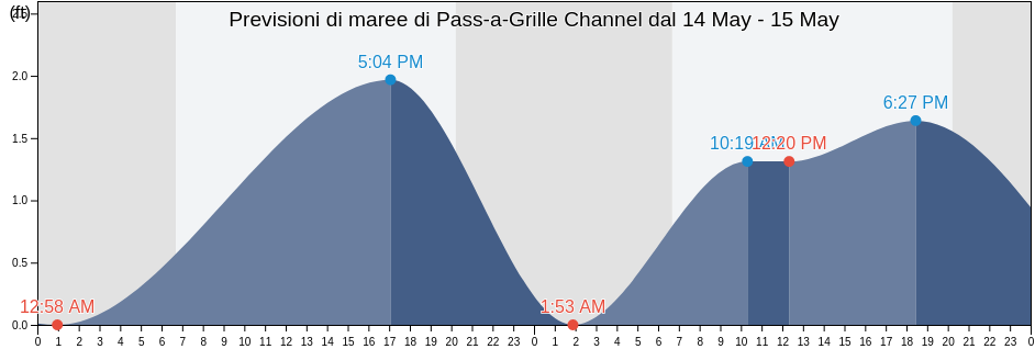 Maree di Pass-a-Grille Channel, Pinellas County, Florida, United States