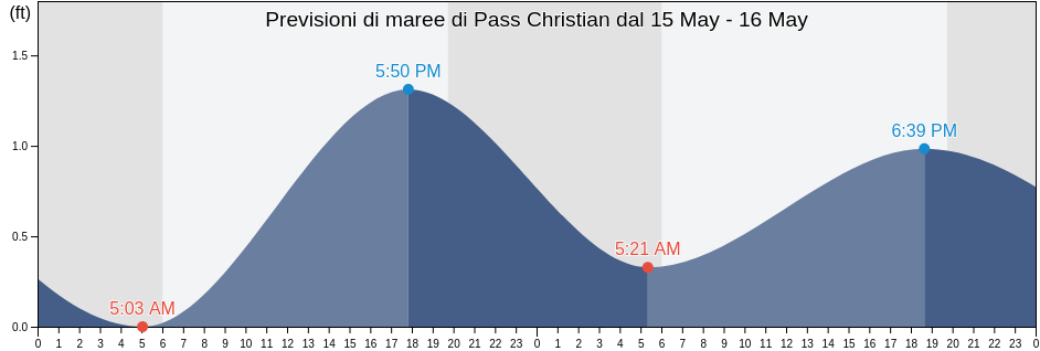 Maree di Pass Christian, Harrison County, Mississippi, United States