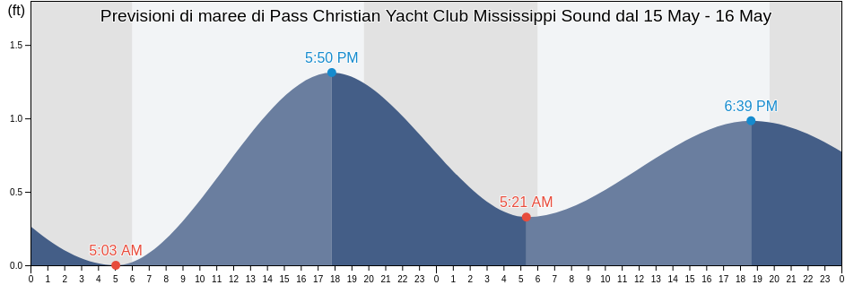 Maree di Pass Christian Yacht Club Mississippi Sound, Harrison County, Mississippi, United States