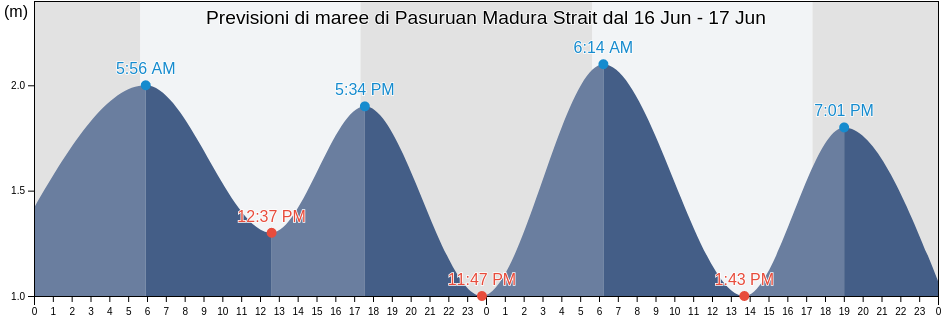 Maree di Pasuruan Madura Strait, Kota Pasuruan, East Java, Indonesia