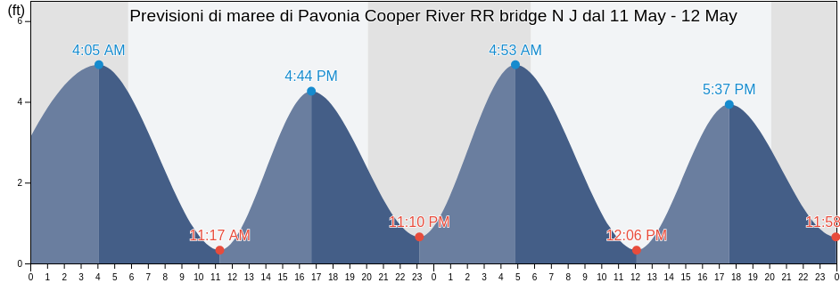 Maree di Pavonia Cooper River RR bridge N J, Philadelphia County, Pennsylvania, United States