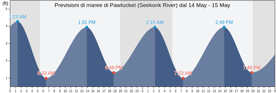 Maree di Pawtucket (Seekonk River), Providence County, Rhode Island, United States