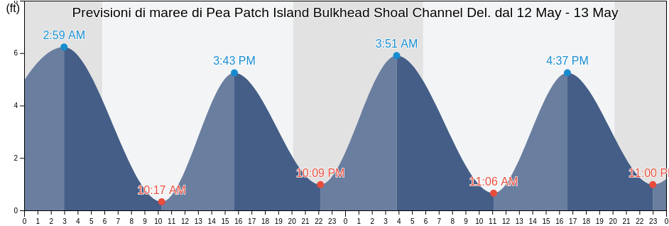 Maree di Pea Patch Island Bulkhead Shoal Channel Del., New Castle County, Delaware, United States