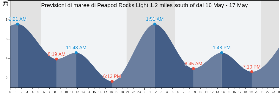 Maree di Peapod Rocks Light 1.2 miles south of, San Juan County, Washington, United States