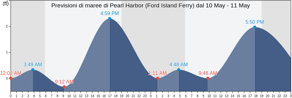Maree di Pearl Harbor (Ford Island Ferry), Honolulu County, Hawaii, United States