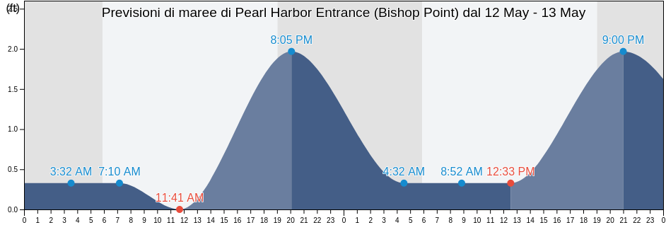 Maree di Pearl Harbor Entrance (Bishop Point), Honolulu County, Hawaii, United States