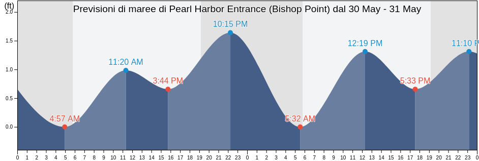 Maree di Pearl Harbor Entrance (Bishop Point), Honolulu County, Hawaii, United States
