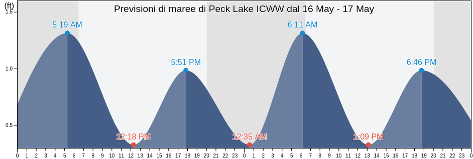Maree di Peck Lake ICWW, Martin County, Florida, United States