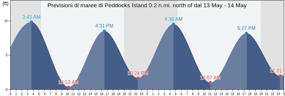 Maree di Peddocks Island 0.2 n.mi. north of, Suffolk County, Massachusetts, United States