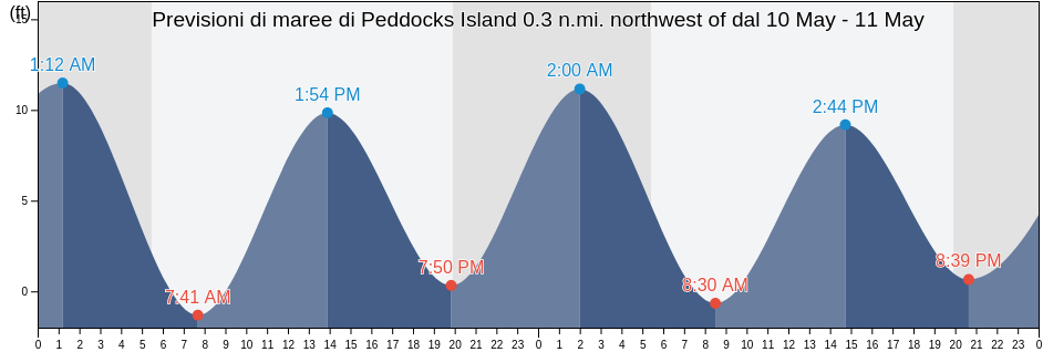 Maree di Peddocks Island 0.3 n.mi. northwest of, Suffolk County, Massachusetts, United States