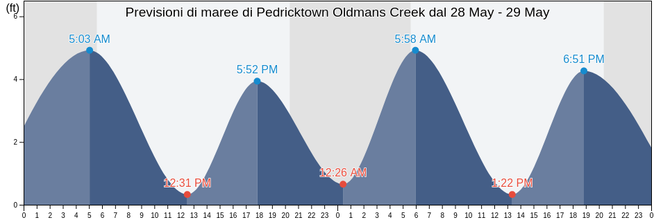 Maree di Pedricktown Oldmans Creek, Delaware County, Pennsylvania, United States