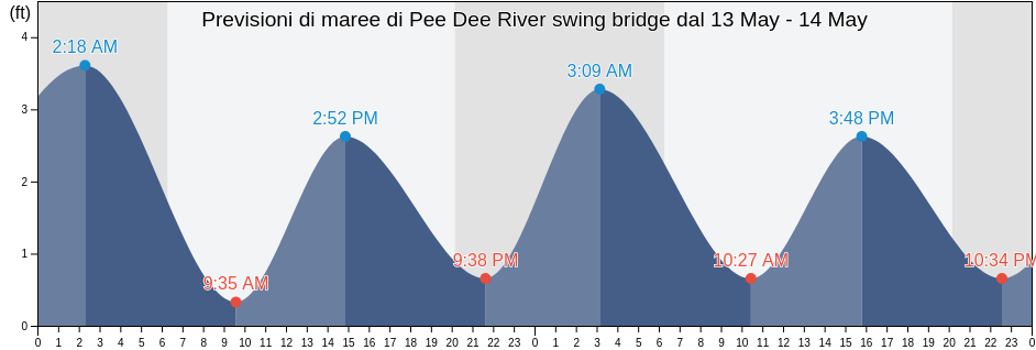 Maree di Pee Dee River swing bridge, Georgetown County, South Carolina, United States