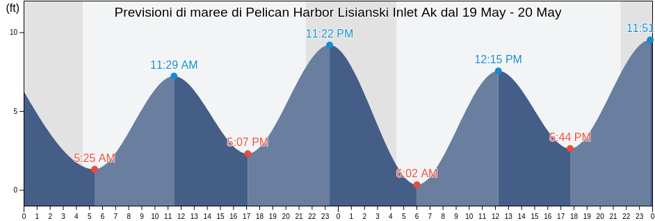 Maree di Pelican Harbor Lisianski Inlet Ak, Hoonah-Angoon Census Area, Alaska, United States