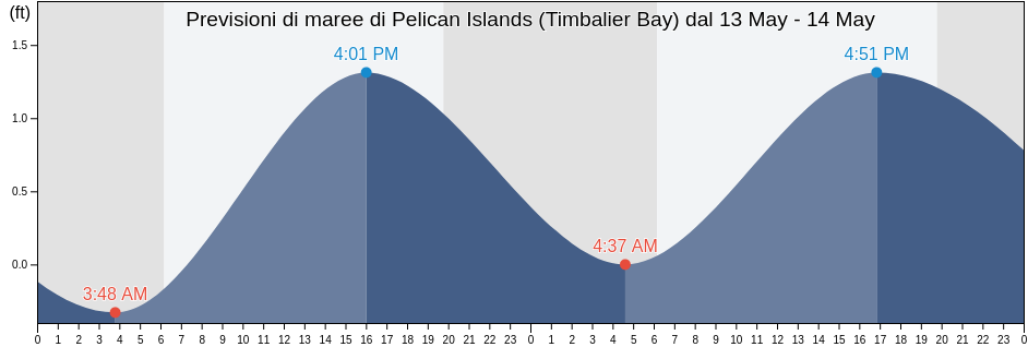 Maree di Pelican Islands (Timbalier Bay), Terrebonne Parish, Louisiana, United States