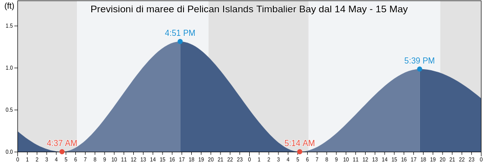 Maree di Pelican Islands Timbalier Bay, Terrebonne Parish, Louisiana, United States