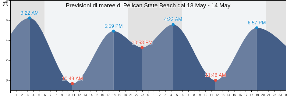 Maree di Pelican State Beach, Del Norte County, California, United States