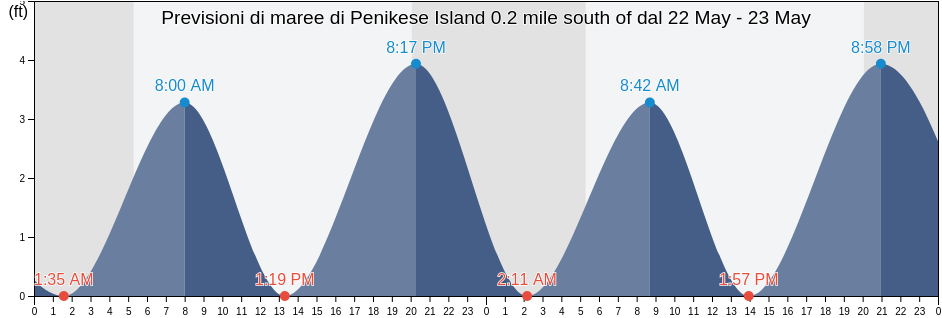 Maree di Penikese Island 0.2 mile south of, Dukes County, Massachusetts, United States