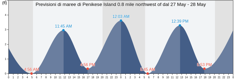 Maree di Penikese Island 0.8 mile northwest of, Dukes County, Massachusetts, United States