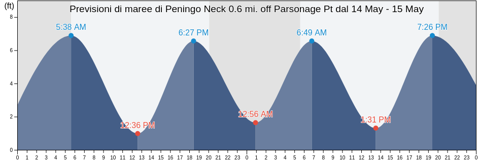 Maree di Peningo Neck 0.6 mi. off Parsonage Pt, Bronx County, New York, United States