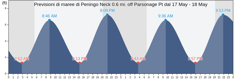 Maree di Peningo Neck 0.6 mi. off Parsonage Pt, Bronx County, New York, United States