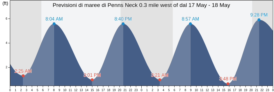 Maree di Penns Neck 0.3 mile west of, New Castle County, Delaware, United States