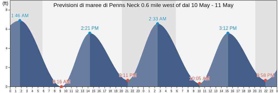 Maree di Penns Neck 0.6 mile west of, New Castle County, Delaware, United States