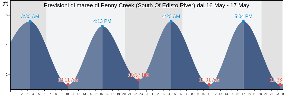 Maree di Penny Creek (South Of Edisto River), Colleton County, South Carolina, United States