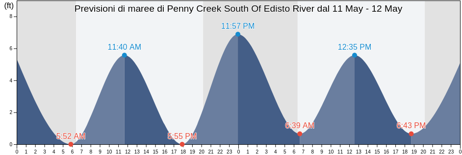 Maree di Penny Creek South Of Edisto River, Colleton County, South Carolina, United States