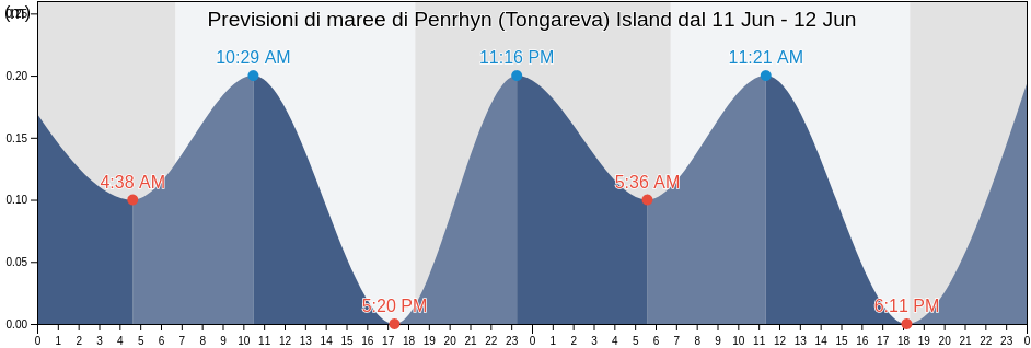 Maree di Penrhyn (Tongareva) Island, Starbuck, Line Islands, Kiribati