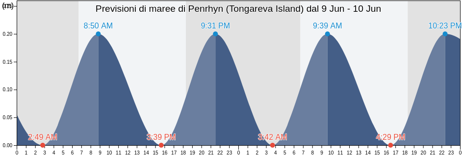 Maree di Penrhyn (Tongareva Island), Starbuck, Line Islands, Kiribati