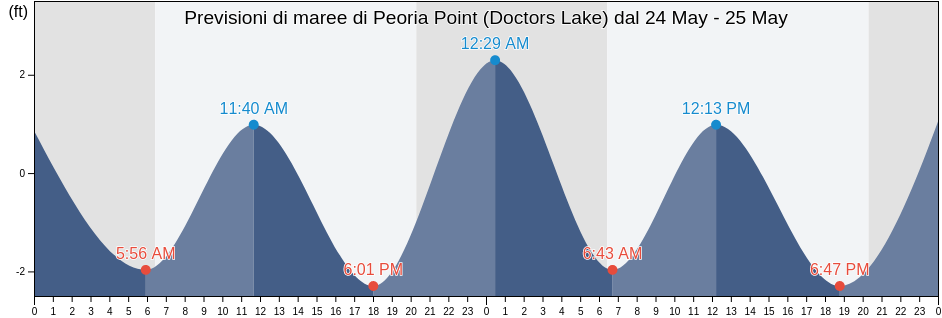 Maree di Peoria Point (Doctors Lake), Clay County, Florida, United States