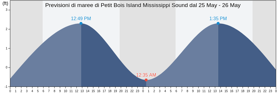 Maree di Petit Bois Island Mississippi Sound, Jackson County, Mississippi, United States