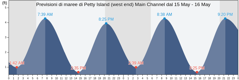 Maree di Petty Island (west end) Main Channel, Philadelphia County, Pennsylvania, United States