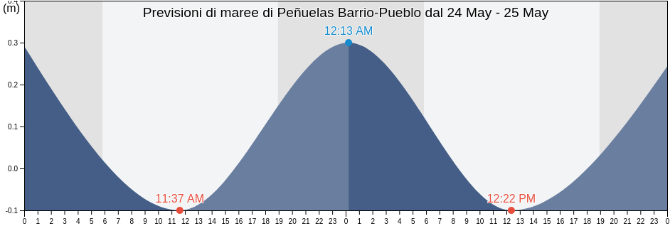 Maree di Peñuelas Barrio-Pueblo, Peñuelas, Puerto Rico