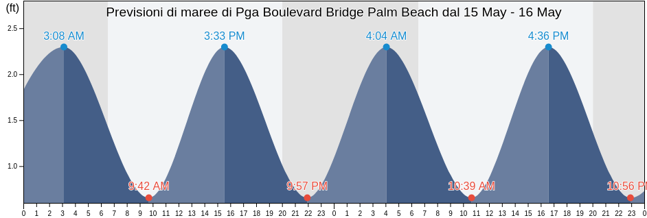 Maree di Pga Boulevard Bridge Palm Beach, Palm Beach County, Florida, United States