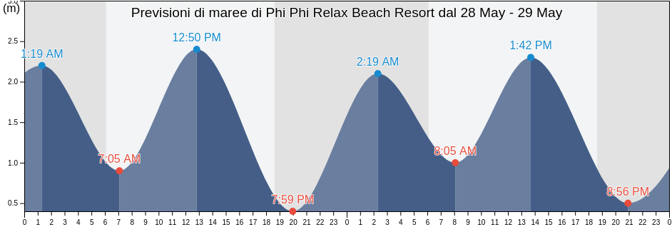 Maree di Phi Phi Relax Beach Resort, Thailand