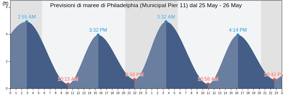 Maree di Philadelphia (Municipal Pier 11), Philadelphia County, Pennsylvania, United States