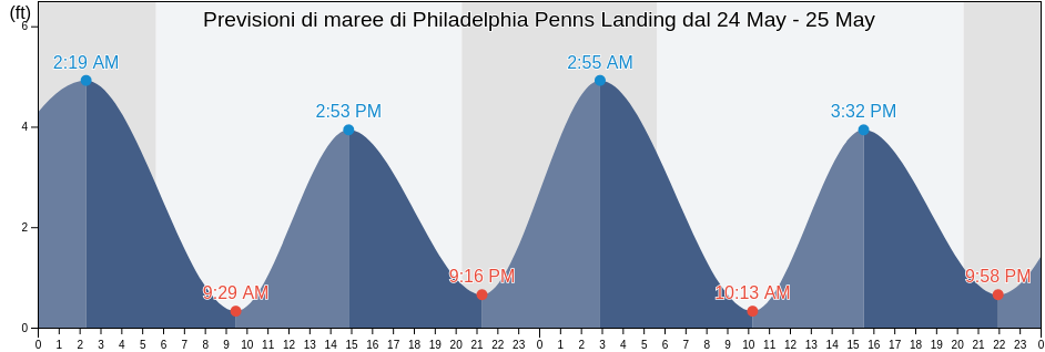Maree di Philadelphia Penns Landing, Philadelphia County, Pennsylvania, United States