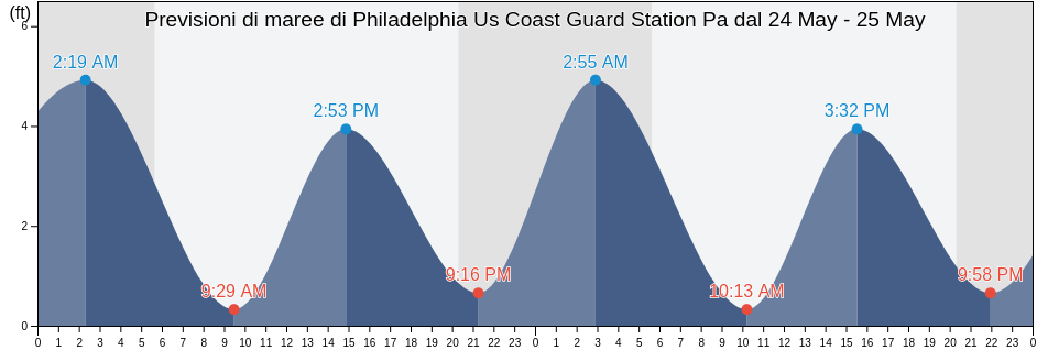 Maree di Philadelphia Us Coast Guard Station Pa, Philadelphia County, Pennsylvania, United States