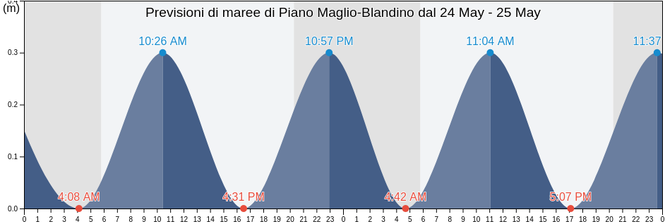 Maree di Piano Maglio-Blandino, Palermo, Sicily, Italy
