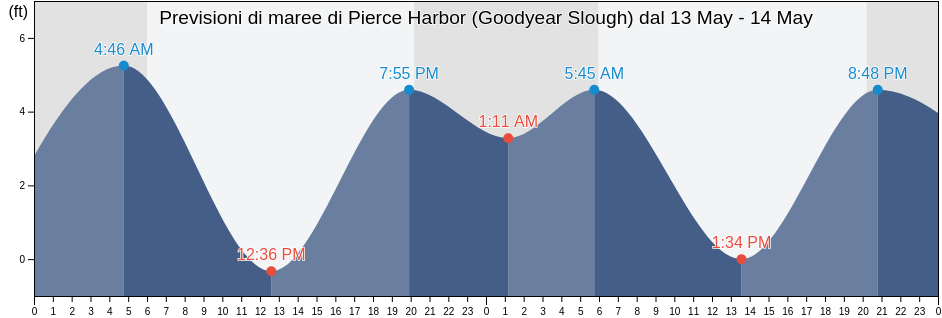 Maree di Pierce Harbor (Goodyear Slough), Solano County, California, United States