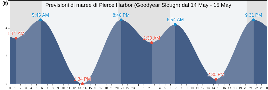 Maree di Pierce Harbor (Goodyear Slough), Solano County, California, United States